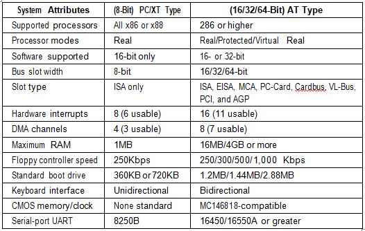 different processors comparison based on mode, software, slot width, hardware, dma channels RAM, Floopy controller, standsard drive, keyboard interface, CMOS memory clock