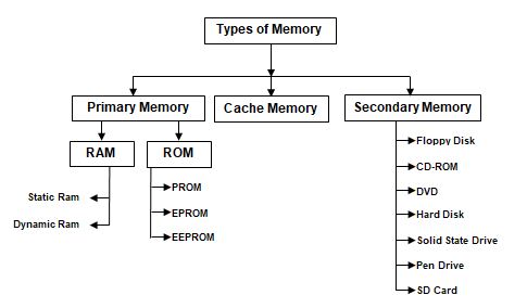 primary memory, cache memory, secondary memory, RAM, ROM, Floppy, CD-ROM, Hard Disk, Solid State Drive